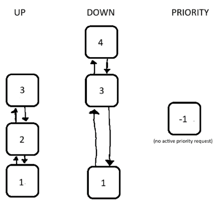 Functional Model Elevator 2